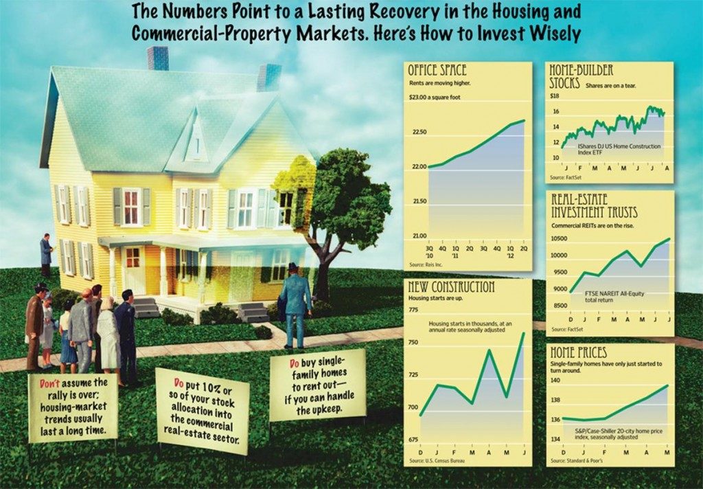 Is the Real Estate Rebound for Real?